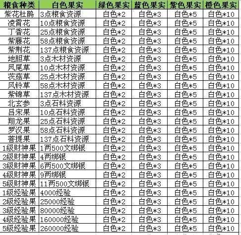 忘仙种子倍率
